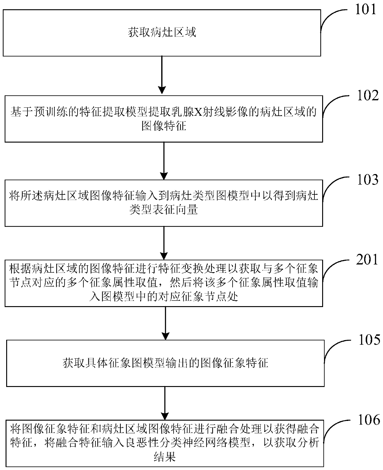 Mammary gland X-ray image analysis method and device based on joint symptoms