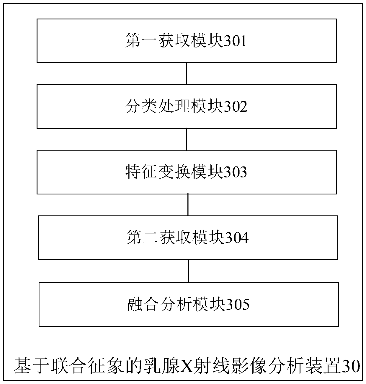 Mammary gland X-ray image analysis method and device based on joint symptoms