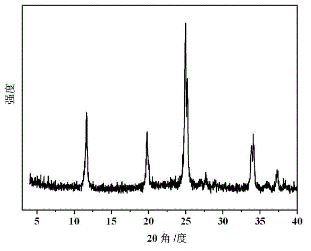 Method for preparing aggregation induced emission (AIE) group functionalized laminar zirconium phosphate material by ion exchange method