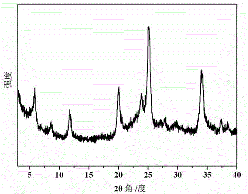 Method for preparing aggregation induced emission (AIE) group functionalized laminar zirconium phosphate material by ion exchange method