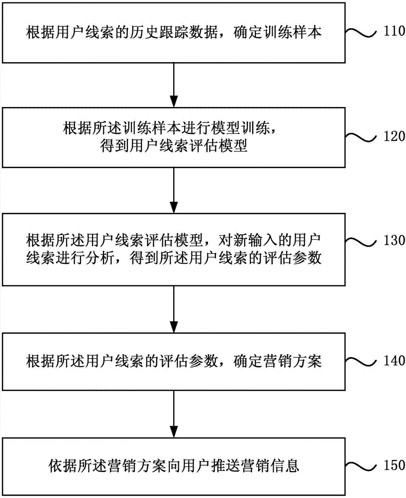 Marketing information pushing method, apparatus, equipment, and storage medium