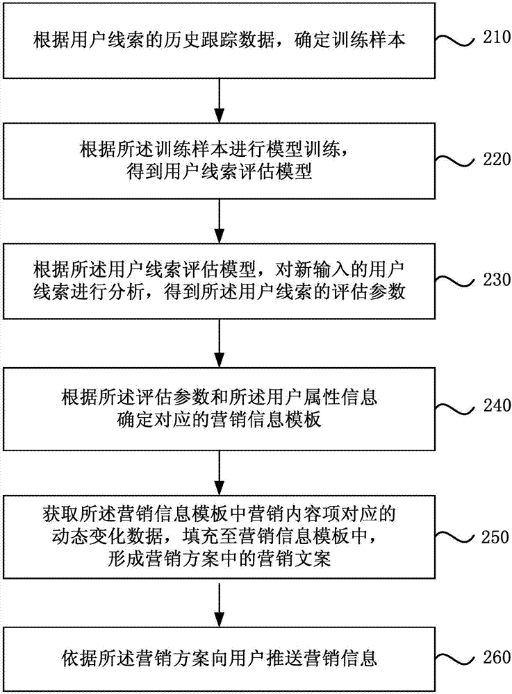 Marketing information pushing method, apparatus, equipment, and storage medium