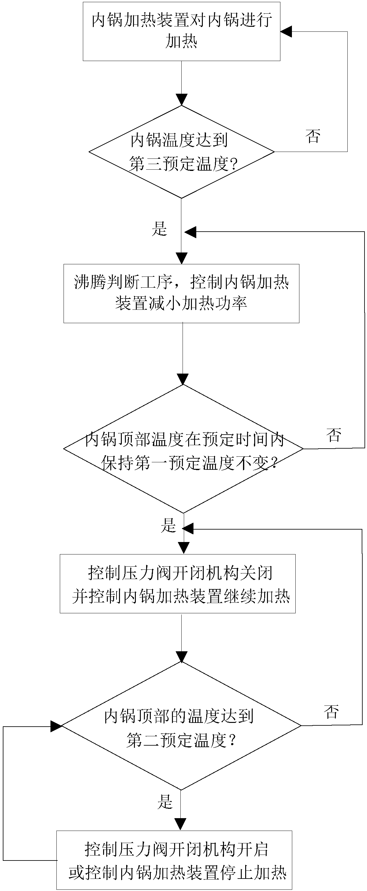 Cooking control method used for cooking utensil