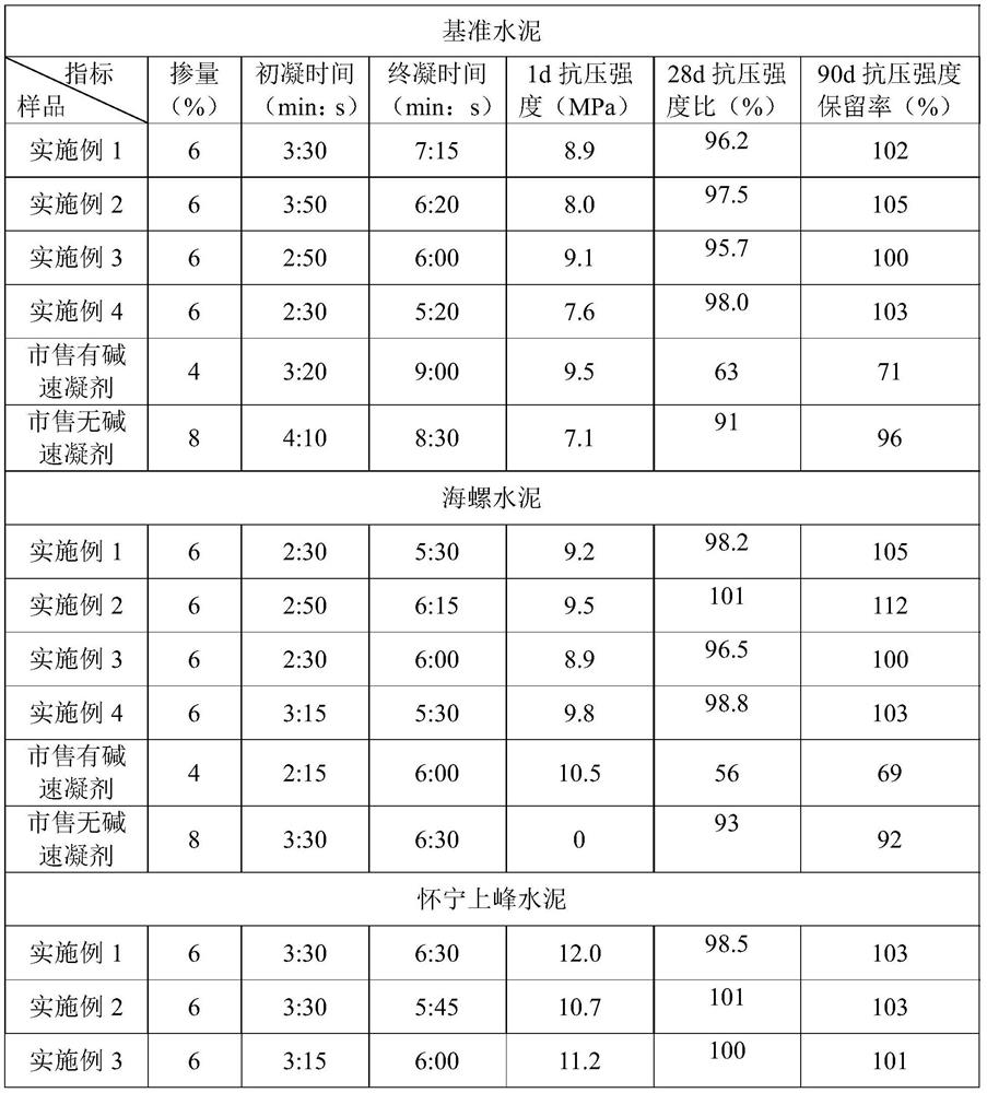 A liquid alkali-free quick-setting agent widely suitable for various types of cement