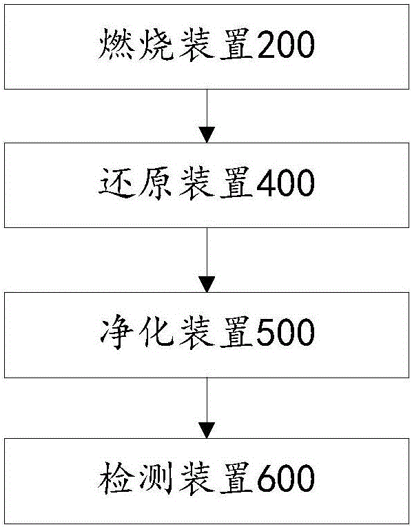 Method for determining nitrogen content