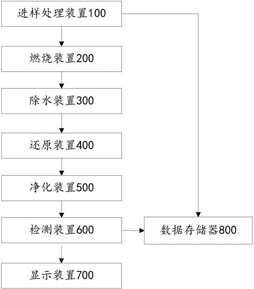 Method for determining nitrogen content