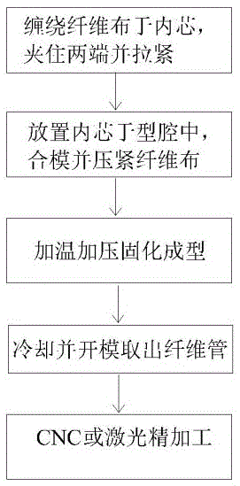 A method and mold with a gap surface fiber tube