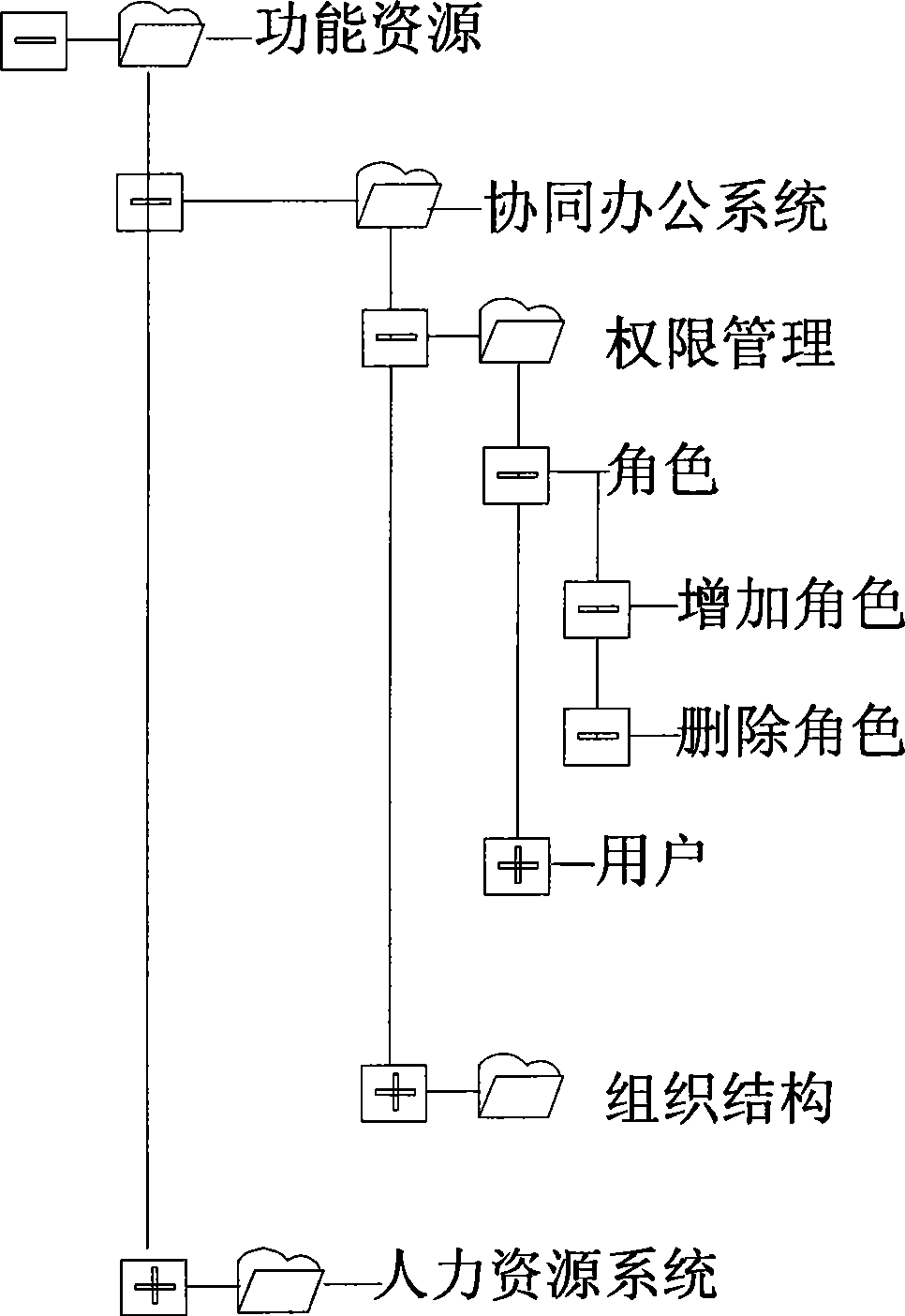 Method for solving access control in authority management