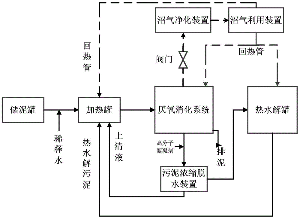 Anaerobic digestion sludge conditioning system and method