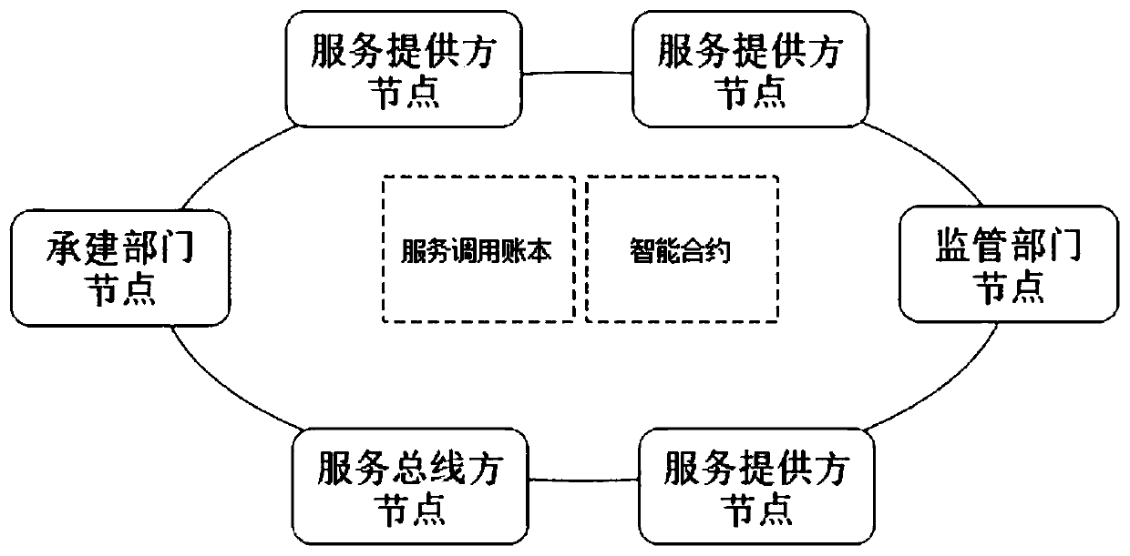 System and method for calling and storing service by using block chain