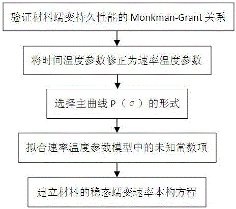 Calculation method for steady creep rate fitting equation of metal material