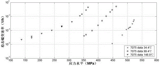 Calculation method for steady creep rate fitting equation of metal material