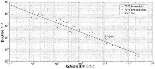 Calculation method for steady creep rate fitting equation of metal material