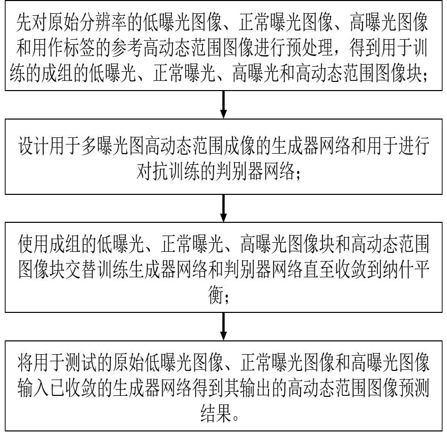 Multi-exposure-image high-dynamic-range imaging method and system based on generative adversarial network