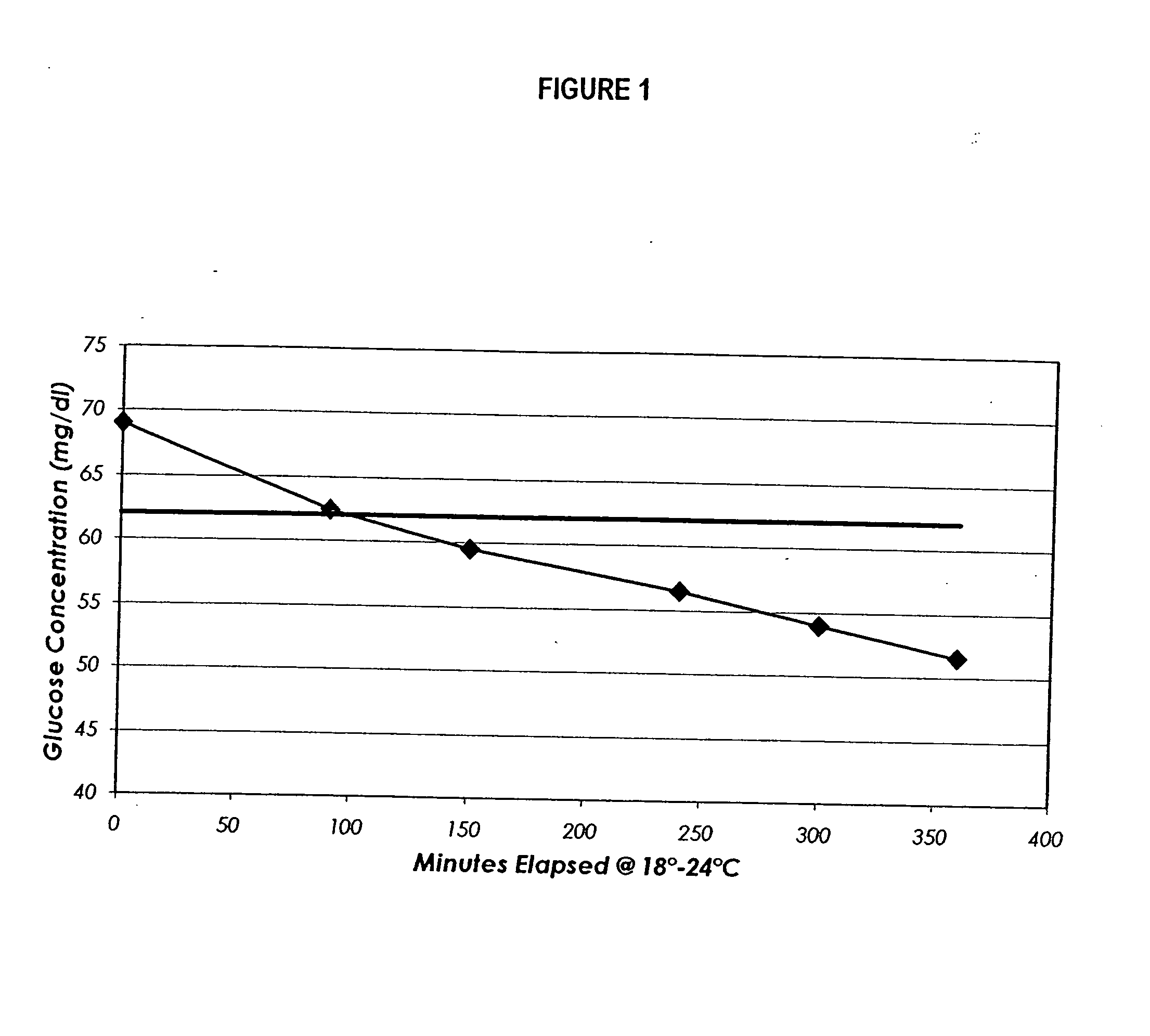 Process, composition and kit for providing a stable whole blood calibrator/control