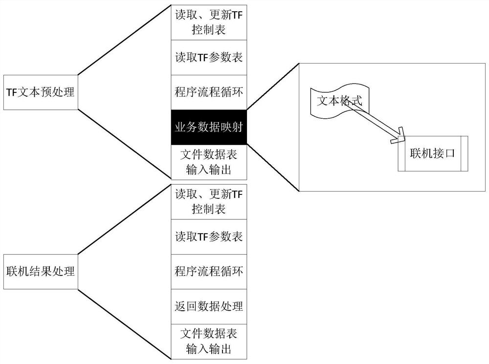 Data processing method and device for invoking online transaction public processing mechanism in batches