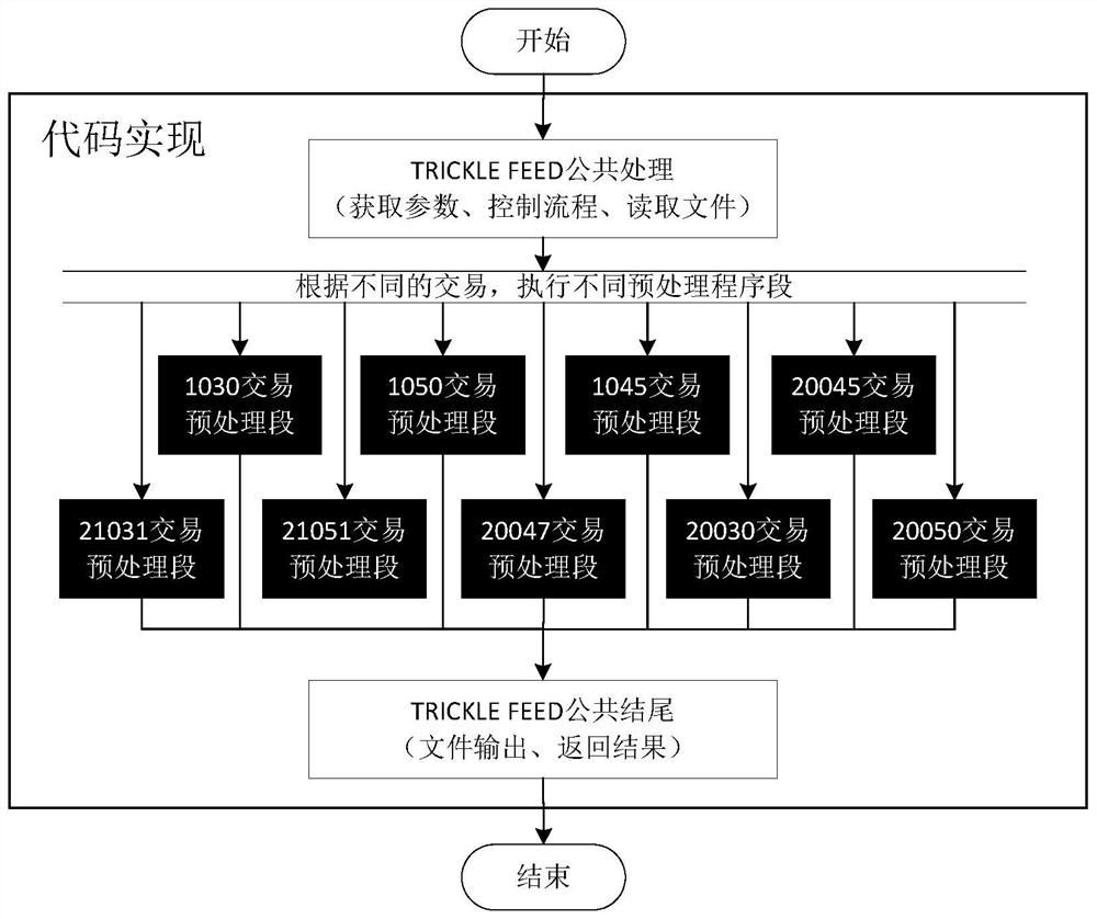 Data processing method and device for invoking online transaction public processing mechanism in batches