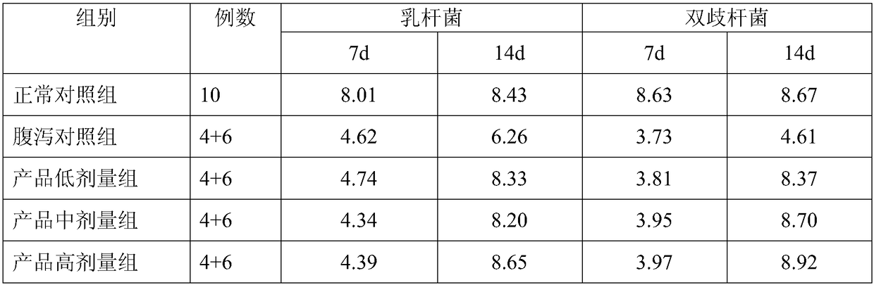 Composition containing probiotics and application of composition