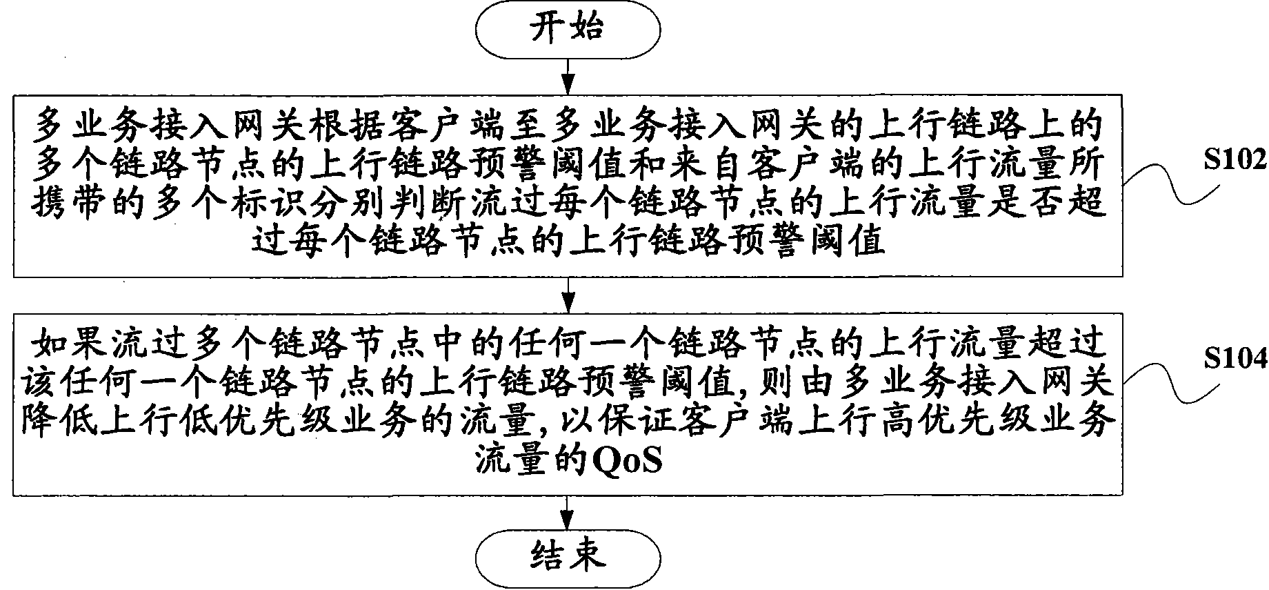 Method for realizing uplink QoS (Quality of Service) based on IP access network and multi-service access gateway