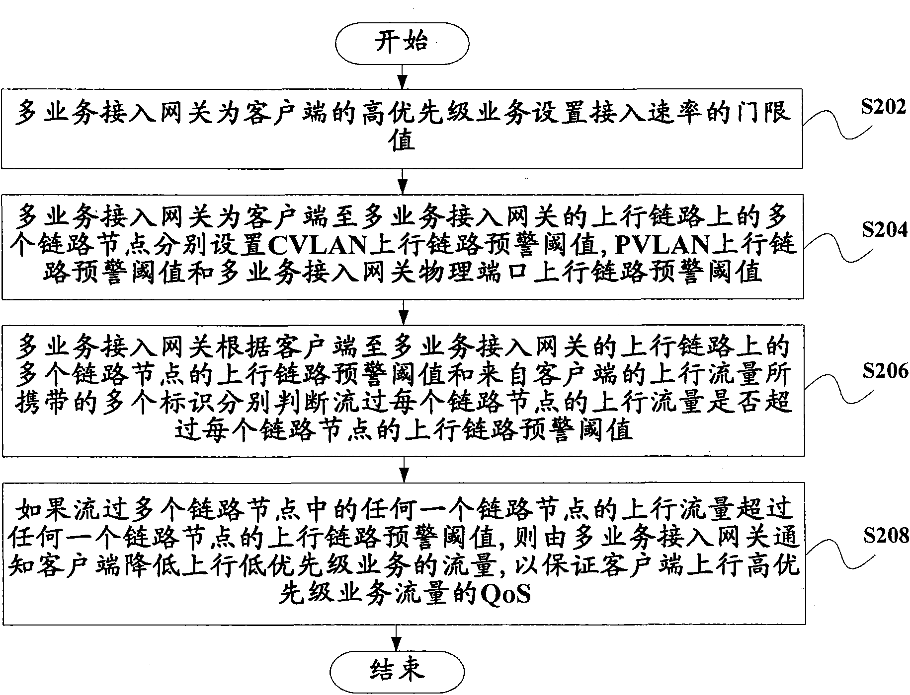 Method for realizing uplink QoS (Quality of Service) based on IP access network and multi-service access gateway