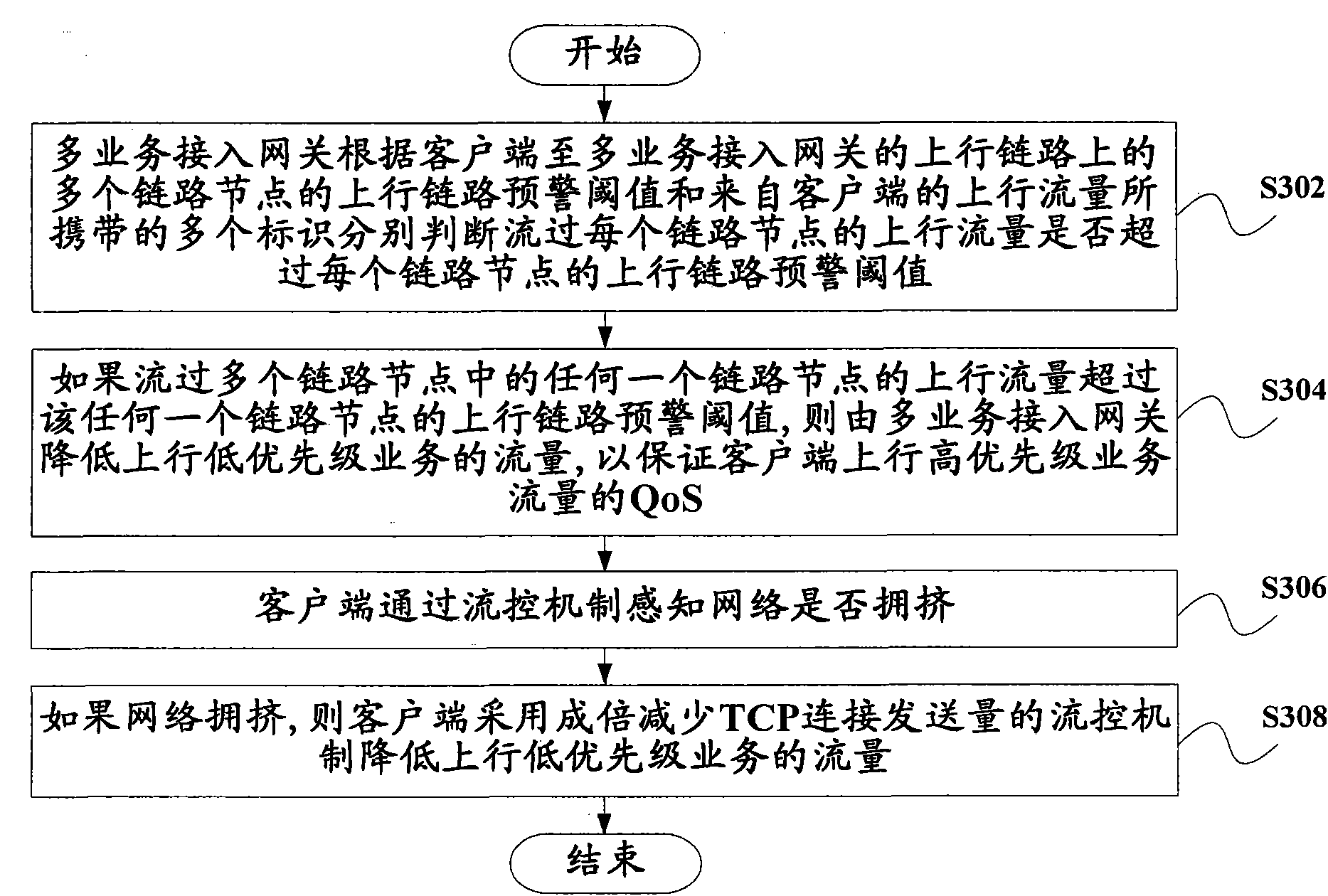 Method for realizing uplink QoS (Quality of Service) based on IP access network and multi-service access gateway