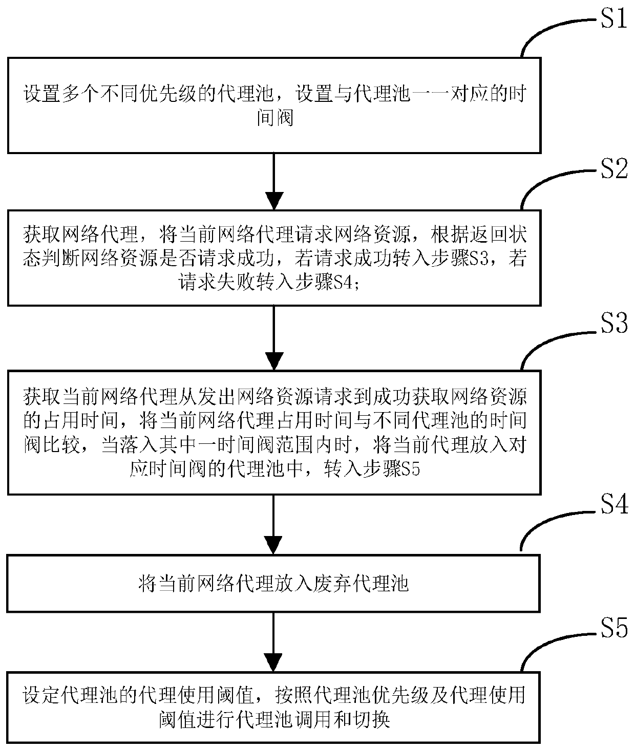 Method and device for improving quality of crawler proxy and computer readable storage medium