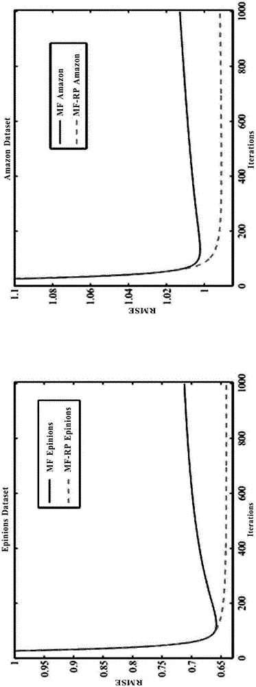 Recommending method based on high-order user preferences