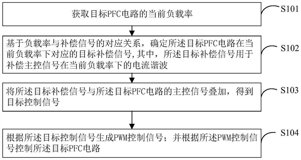 Harmonic compensation method and device of PFC circuit and terminal device