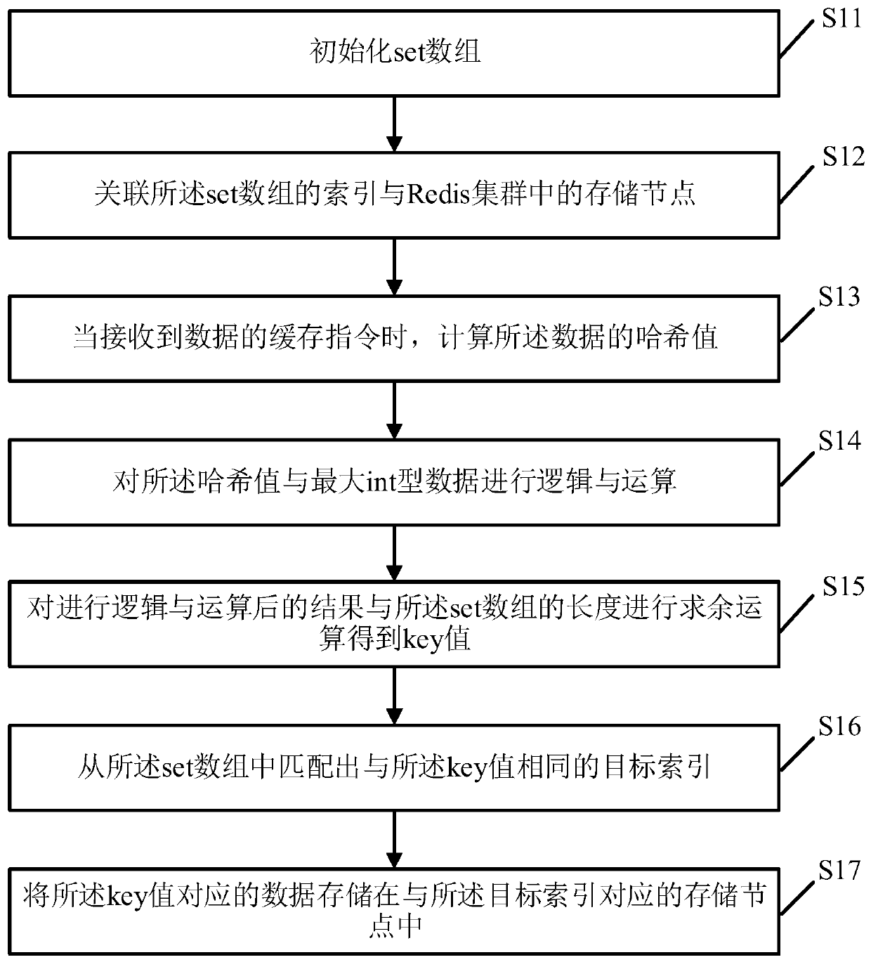 Uniform data caching method and device based on Redis cluster, terminal and storage medium