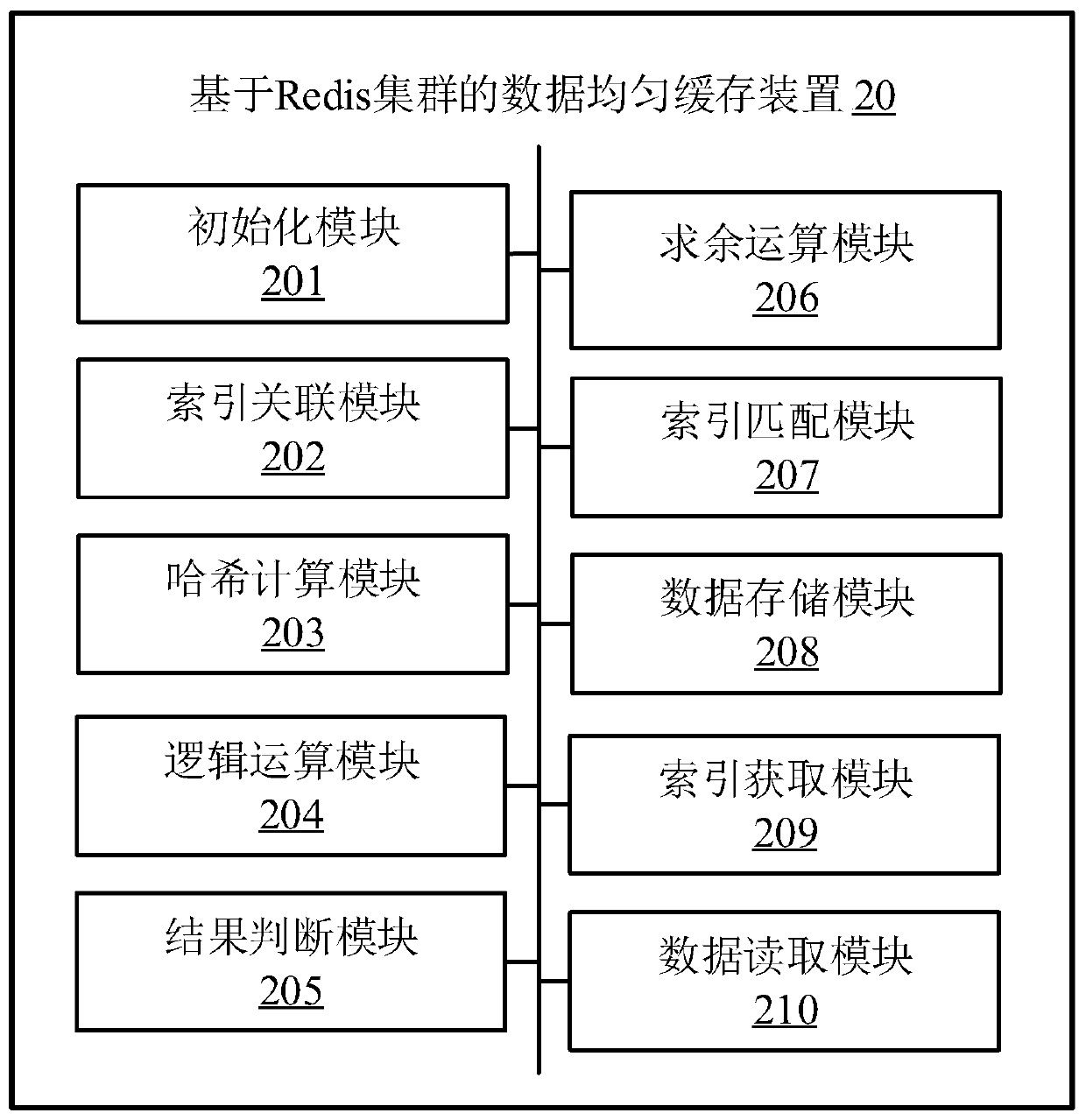 Uniform data caching method and device based on Redis cluster, terminal and storage medium