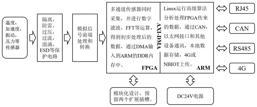 Intelligent monitoring system for running safety of fast freight train running gear