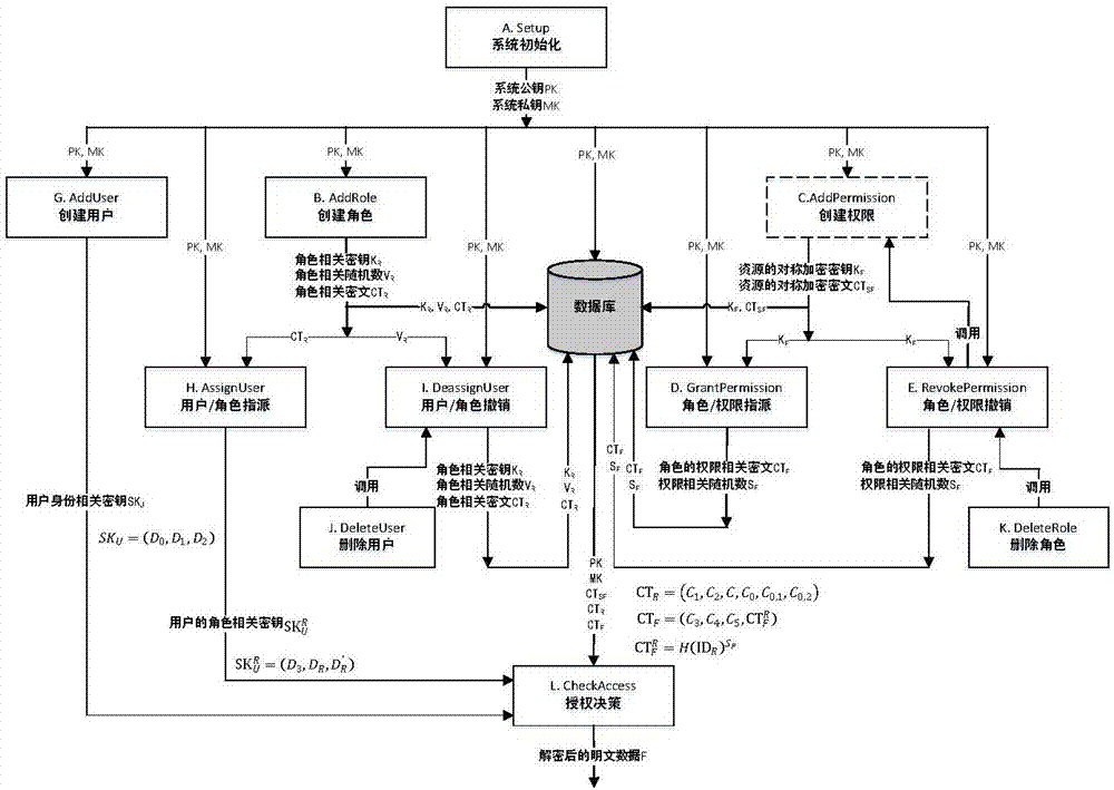 Method for implementing core role-based access control based on attribute-based encryption