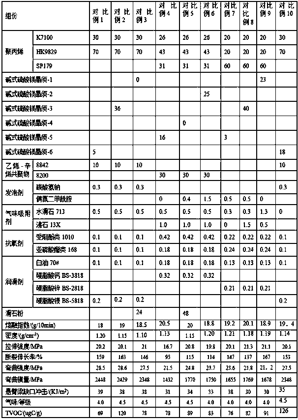 A kind of polypropylene composition and preparation method thereof