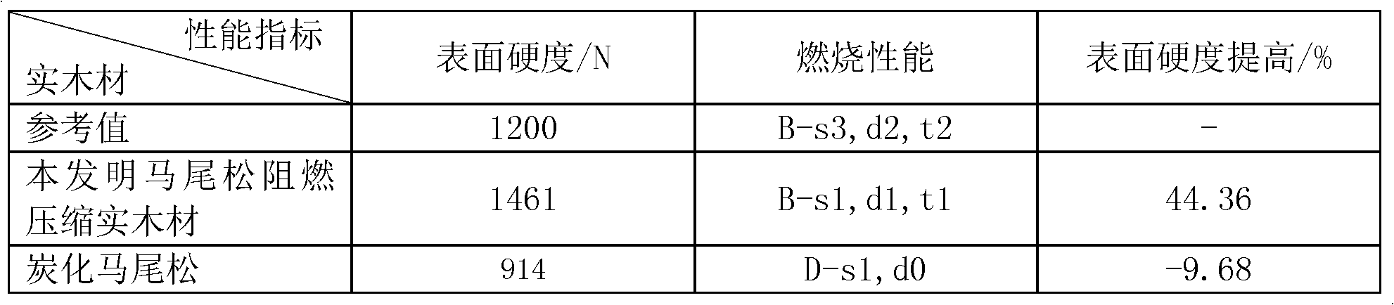 Flame-proof type compressed solid wood and production method thereof