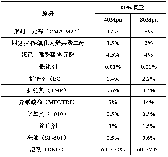 Special high-physical-property high-dyeing polyurethane resin for superfine fiber synthetic leather and preparation method of special high-physical-property high-dyeing polyurethane resin