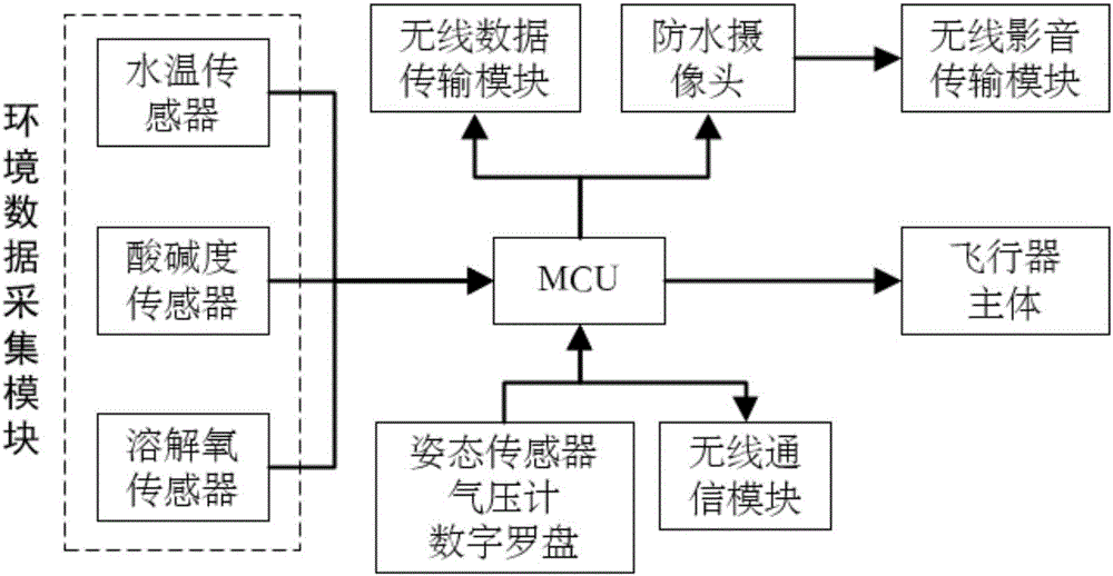 Water area environment monitoring aircraft and monitoring method thereof