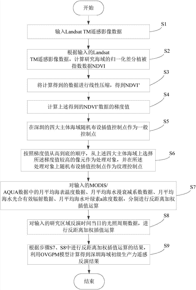 Remote-sensing inversion method and system for primary productivity of Shenzhen marine sites