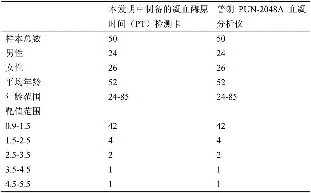 Electrochemical method-based PT (Prothrombin Time) test card and preparation method thereof