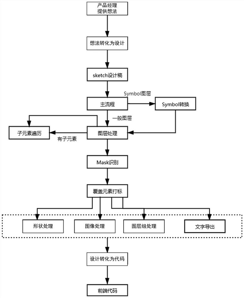 Method and system for intelligently generating front-end codes