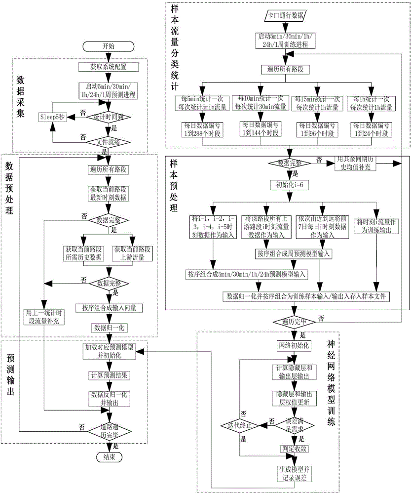 Time-space correlation-based urban traffic flow prediction method