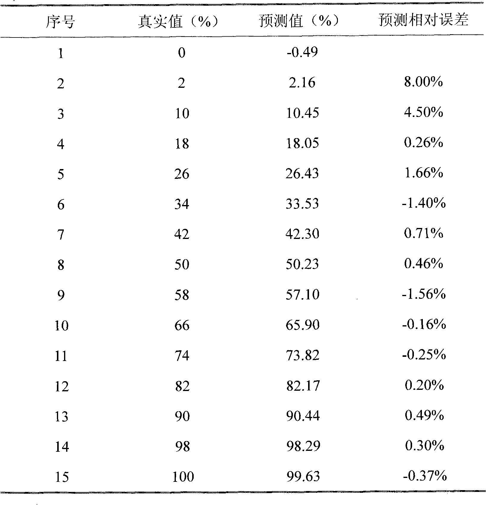 Method for identification and content determination of walnut oil