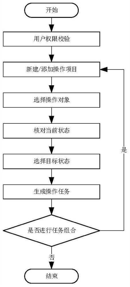 Sequence control system and method for switching operation of transformer substation