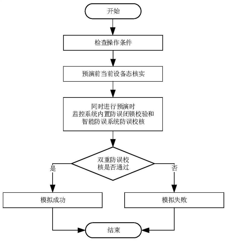 Sequence control system and method for switching operation of transformer substation