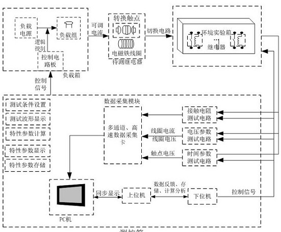 Relay accelerated storage degradation experiment parameter test analysis system and test method