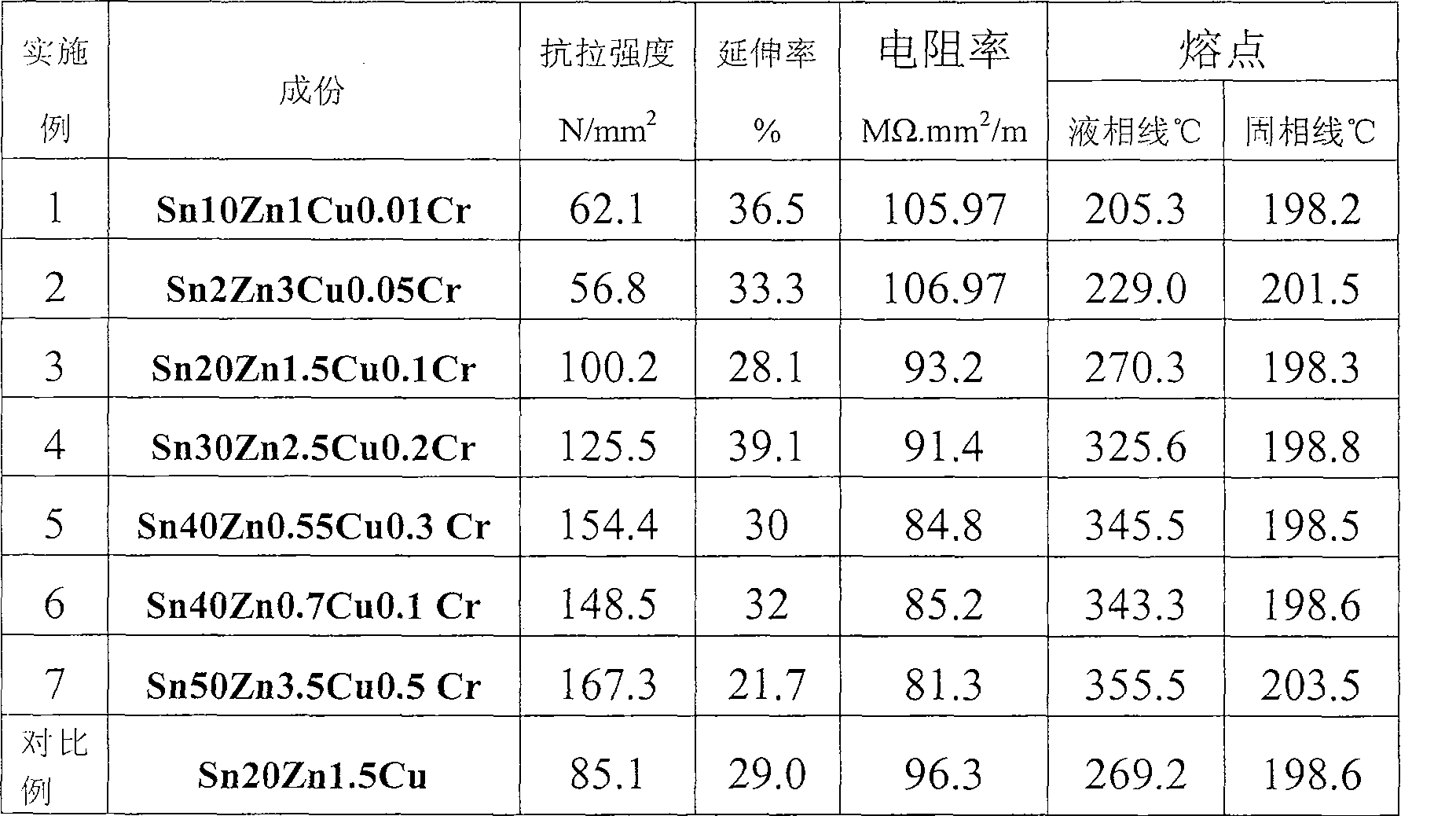 Metal spraying material of tin, zinc, cupper, and chrome without lead