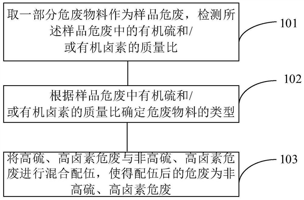 High-sulfur and high-halogen hazardous waste compatibility method