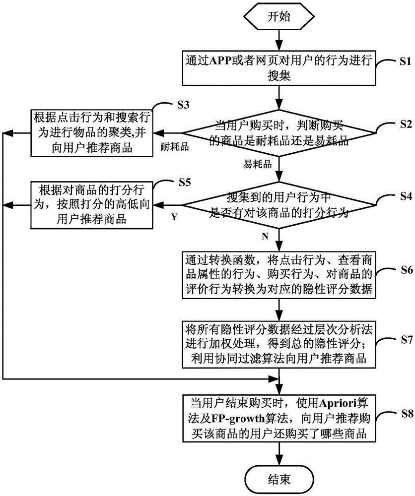 Commodity recommending method and system based on user behaviors