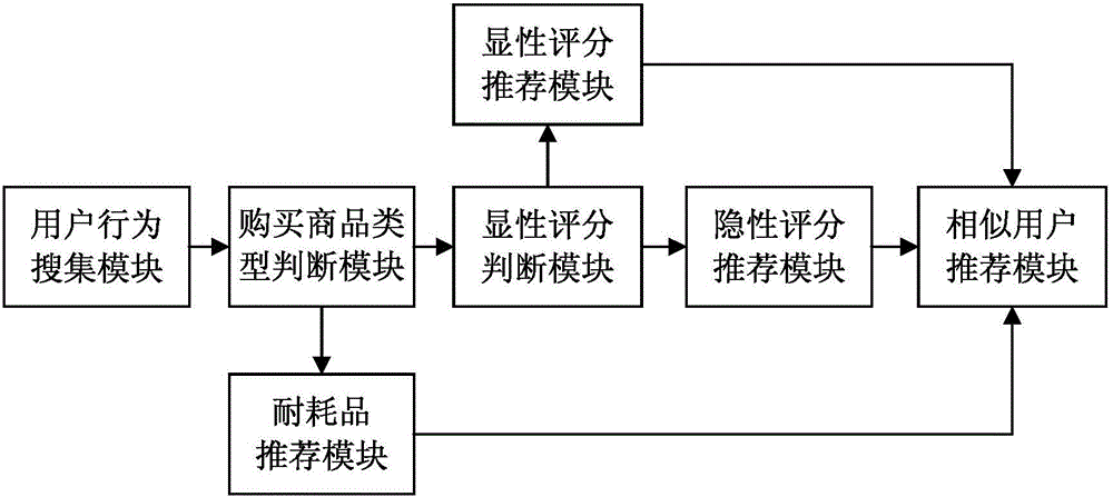 Commodity recommending method and system based on user behaviors