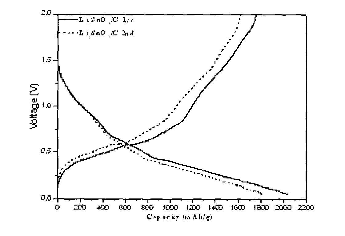 Preparation method for carbon-doped lithium stannate cathodal material for lithium batteries