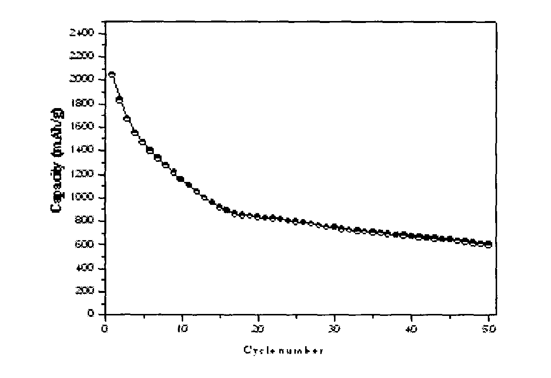 Preparation method for carbon-doped lithium stannate cathodal material for lithium batteries